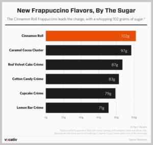 frap sugar